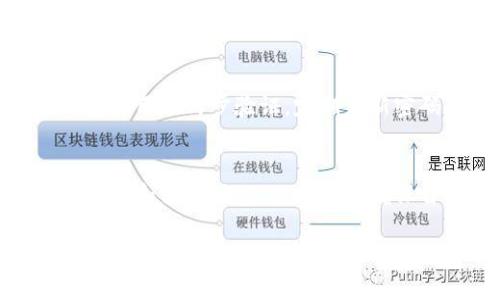 如何找到你的以太坊钱包地址？简单易懂的指南！

以太坊钱包, 钱包地址, 如何找到地址, 加密货币/guanjianci

什么是以太坊钱包？
以太坊钱包是存储以太坊（ETH）及其他基于以太坊的代币（如ERC-20代币）的数字工具。就像你在银行的账户一样，钱包帮助你管理数字资产。在区块链的世界中，钱包通过公钥和私钥来确保交易的安全。

以太坊钱包的种类
以太坊钱包分为热钱包和冷钱包两种类型。热钱包是连接至互联网的，方便随时进行交易，但也面临被黑客攻击的风险。而冷钱包像是一个保险箱，即便没有互联网连接，也能安全地存储你的数字货币。

如何查找你的以太坊钱包地址？
找到以太坊钱包地址非常简单，你只需打开你的钱包应用程序，无论是网站版还是移动应用，通常都会在首页或账户页面显示你的钱包地址。以太坊地址以“0x”开头，后面跟着40个字符的数字和字母组合。

直接获取地址的方法
如果你已经拥有以太坊钱包，可以按照以下步骤直接获取钱包地址：
ul
li打开你的以太坊钱包应用程序。/li
li登录你的账户，如果有设置密码，请输入。/li
li在主界面上，通常会标记“钱包地址”或“账户信息”。/li
li选择复制地址，这样你可以随时将你的地址分享给其他人进行转账。/li
/ul

使用区块链浏览器验证钱包地址
为了确认钱包地址是否有效，你可以使用区块链浏览器，比如Etherscan。只需在搜索框中输入你的地址，系统会显示所有与该地址相关的交易记录和余额信息。通过这种方式，你能确认你的钱包是否已经收到了转账，或是查看过去的交易历史。

以太坊钱包地址的重要性
以太坊钱包地址是你进行交易的“住址”。任何人想要向你发送以太坊都需要这个地址。因此，确保地址的准确性至关重要。发送错误的地址可能导致资产损失，所以在复制和粘贴地址时要格外小心。

常见问题

h4问题1：如果我忘记了私钥，该怎么办？/h4
忘记私钥相当于失去访问权限，就像忘记银行卡的密码一样。如果没有备份，几乎绝对无法找回。不过，许多钱包现在提供助记词和其他恢复选项。确保在创建钱包时记录下这些信息，并妥善保管。

h4问题2：我该如何安全地存储我的以太坊钱包？/h4
安全存储以太坊钱包至关重要。尽可能使用冷钱包（硬件钱包）来存储长期持有的资产。同时确保你的热钱包启用了两步验证，定期更新密码，并定期检查账户活动以识别任何异常。

结论
在加密货币的世界中，掌握如何找到和管理你的以太坊钱包地址是投资成功的关键之一。通过了解钱包的种类和相关操作，你将能够确保自己在交易时的安全和便利。建立良好的安全习惯，也会让你的加密资产更有保障。

在理解如何找到和使用以太坊钱包地址之后，你将为自己在加密货币世界的发展打下坚实的基础，确保在这个新的金融生态系统中，能够安全、有效地管理自己的资产。